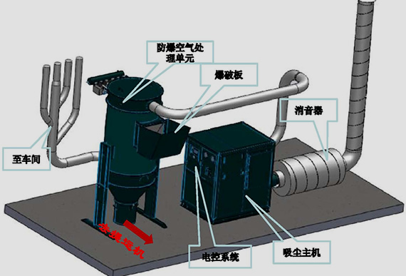 中央吸尘系统（车间整体吸尘）